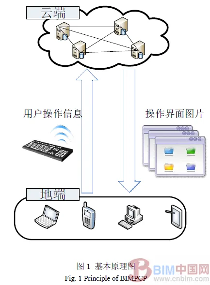 Construction and Implementation of BIM Private Cloud Platform Center for Construction Enterprises