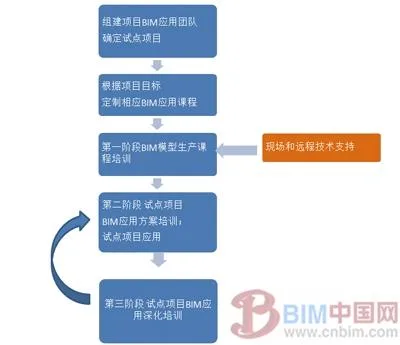 Preliminary Exploration into the Methods and Practices of Building BIM Application Capability in Construction Enterprises