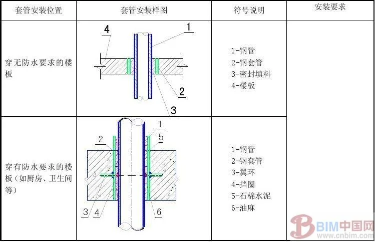 BIM Integrated Pipeline Technology