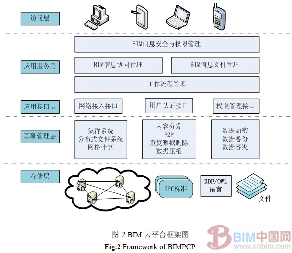 Construction and Implementation of BIM Private Cloud Platform Center for Construction Enterprises