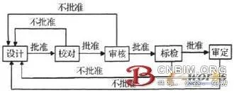 Research on 3D Collaborative Design Process of Ship Based on Integrated Platform