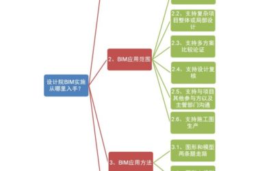 Strategic and Economic Insights into BIM Adoption by Design Institutes-BIM WORLD