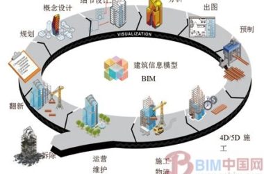 The Ultimate Guide to Implementing BIM in Construction Projects-BIM WORLD