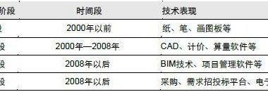 Building Informatization: Current Trends and Future Outlook-BIM WORLD