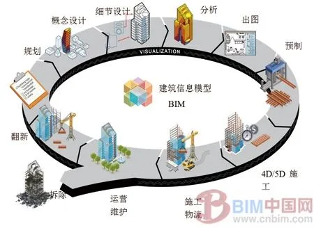 Research on the Application of BIM in Construction
