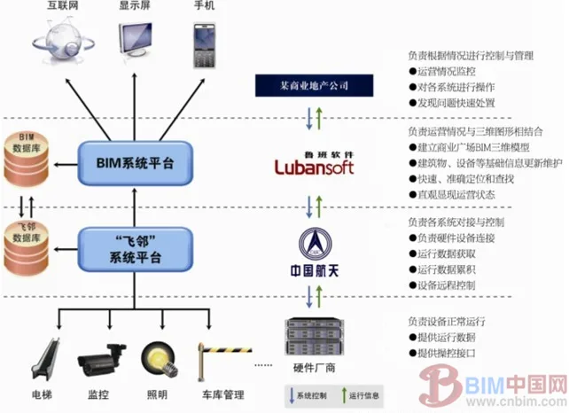 Intelligent operation and maintenance of BIM and IoT technology in commercial real estate