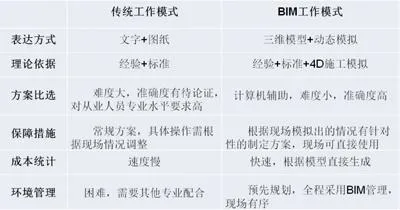 The Deep Application of BIM Technology in Construction Enterprises