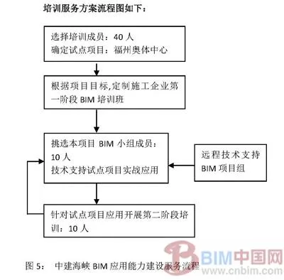 Preliminary Exploration into the Methods and Practices of Building BIM Application Capability in Construction Enterprises