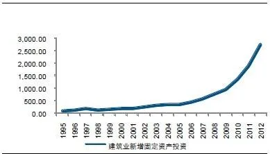 Analysis of the Current Status and Future Development Space of Building Informatization