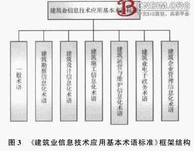 Research on the Basic Terminology Standards of Informationization in the Construction Industry