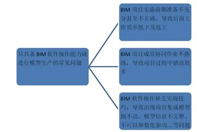 Preliminary Exploration into the Methods and Practices of Building BIM Application Capability in Construction Enterprises