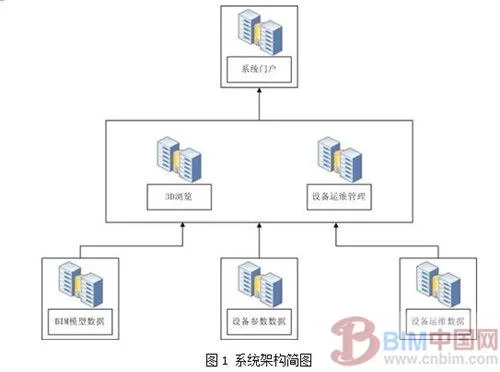 Research on Building Space and Equipment Operation and Maintenance Management System Based on BIM