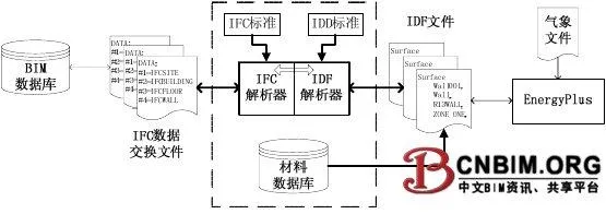 Research on Data Conversion between Building Informatization Model and Building Energy Consumption Simulation Software