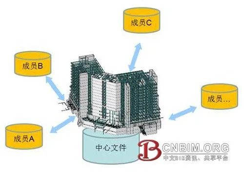 The Application of BIM Technology in MEP Project Design