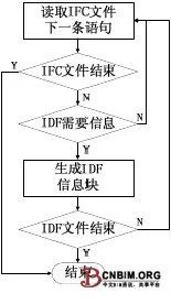 Research on Data Conversion between Building Informatization Model and Building Energy Consumption Simulation Software