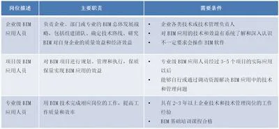 Preliminary Exploration into the Methods and Practices of Building BIM Application Capability in Construction Enterprises