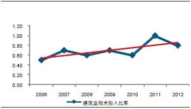 Analysis of the Current Status and Future Development Space of Building Informatization