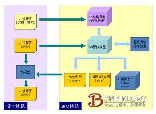 The Application of BIM Technology in MEP Project Design
