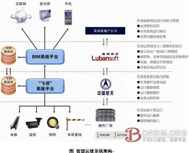 Smart operation and maintenance based on BIM and IoT technology