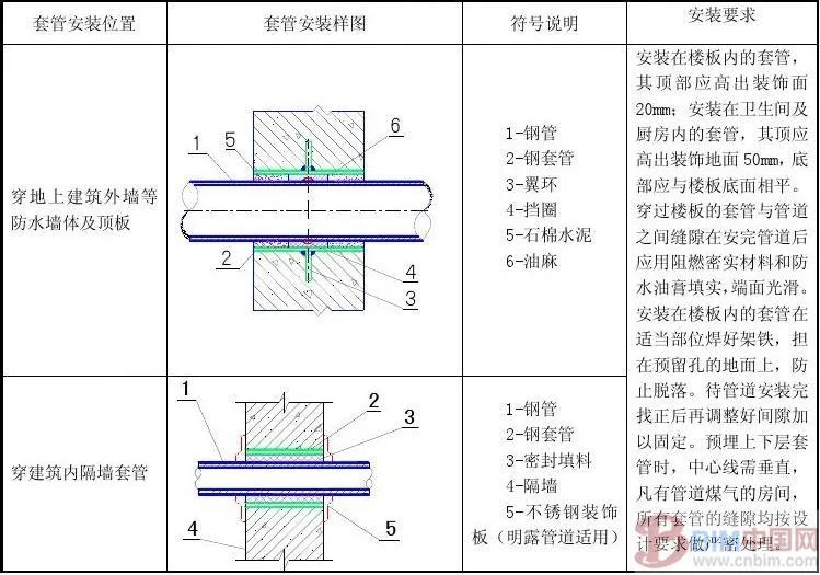 BIM Integrated Pipeline Technology