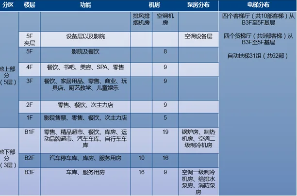 Application of BIM in Shanghai Vanke Qibao Vanke Plaza Project