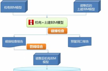 BIM Implementation in the Mechanical and Electrical Systems of Wangfujing Hotel Renovation-BIM WORLD