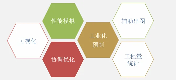 BIM Application in Dalian International Convention Center