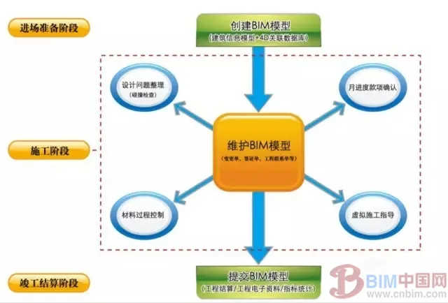 BIM technology is the key to improving the bidding rate of construction enterprises