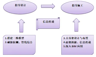 Application of BIM technology in a large-scale data industry park project