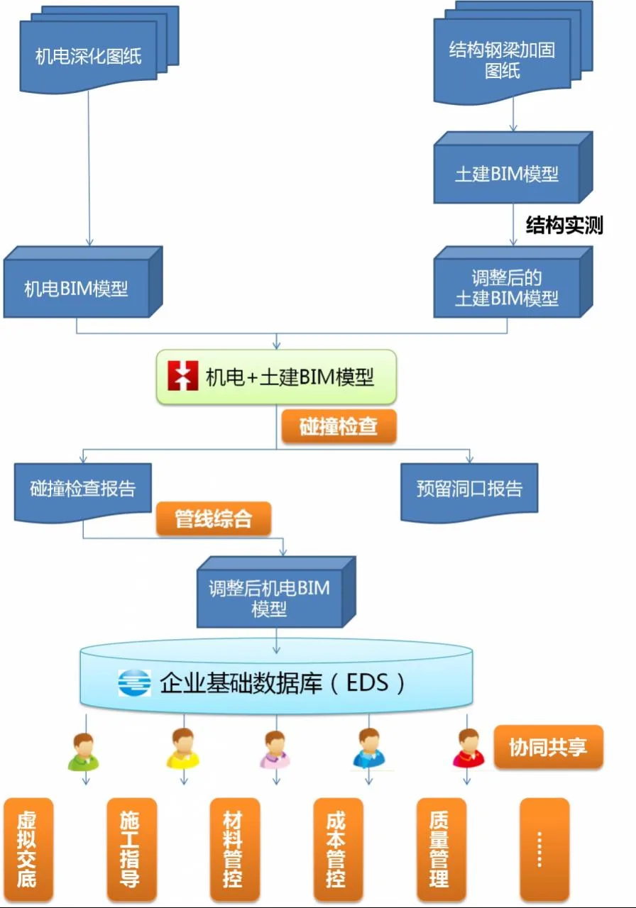 Application of BIM in the Mechanical and Electrical Installation Project of Wangfujing Hotel Renovation