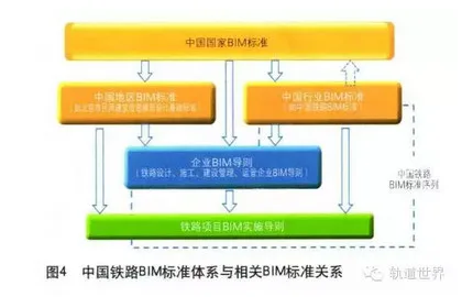 Research on the Framework of China Railway BIM Standard System