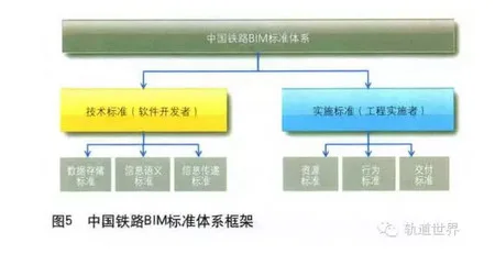 Research on the Framework of China Railway BIM Standard System