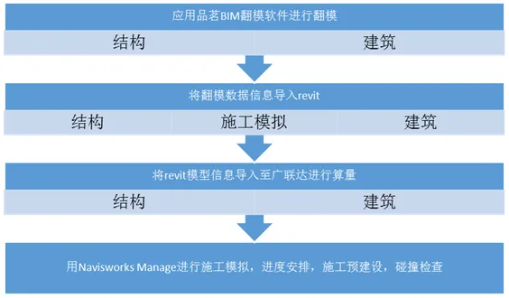 BIM Application in Hebei Second Construction Zoucheng Taihe Lingxiu City Project