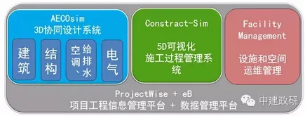 BIM solution for China Construction Political Research Park