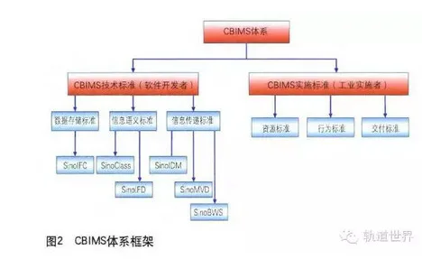 Research on the Framework of China Railway BIM Standard System