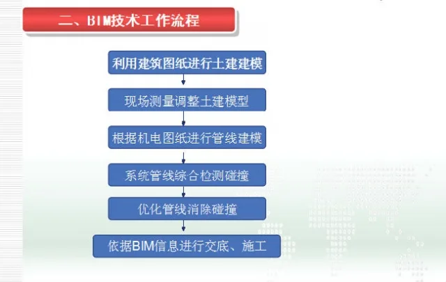 Application of BIM Technology in Subway Mechanical and Electrical Installation Construction