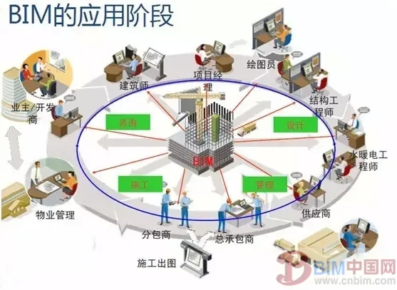 BIM technology is the key to improving the bidding rate of construction enterprises