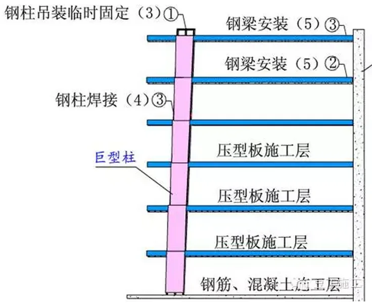 Key construction techniques of Shanghai center building