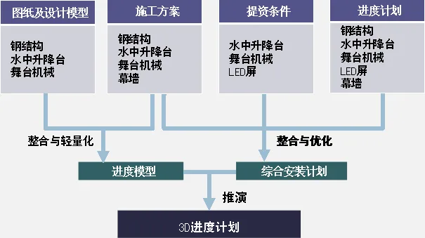 Wuhan Wanda · Hanxiu Theater BIM Application