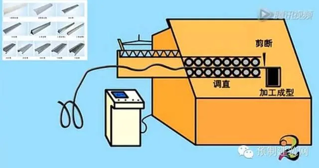 Automated Reinforcement Processing