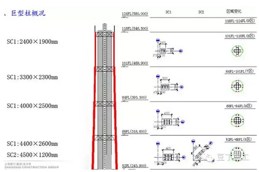 Key construction techniques of Shanghai center building