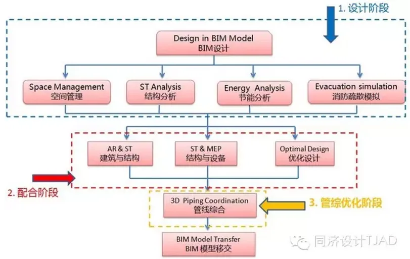 BIM Design Process