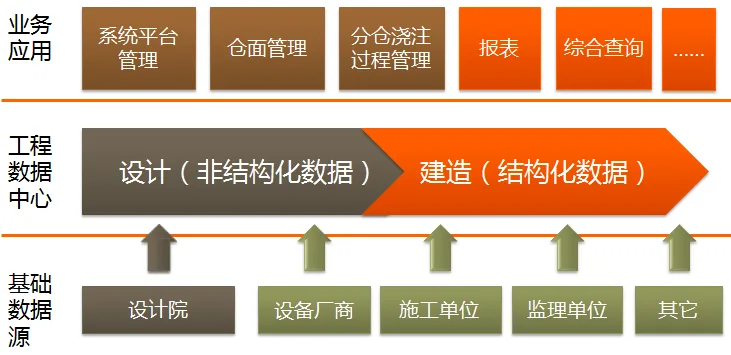 Application of eB in the management of segmented pouring in hydropower station construction