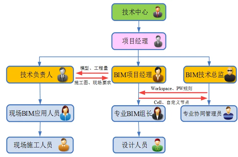 BIM application in 600m2 sintering project based on PW collaborative platform
