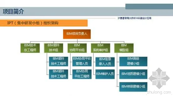 Application of BIM 3D Design for Shanghai Kunming Passenger Dedicated Bridge