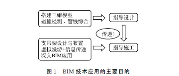 Application of BIM in Comprehensive Design of Airport Terminal Pipeline