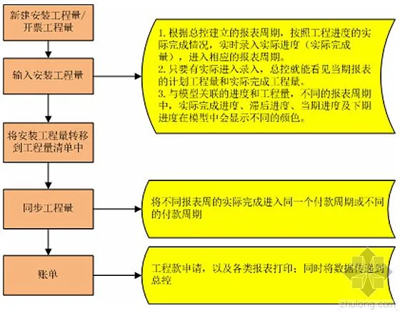 Application Example of BIM 5D in Project Based on RIB iTWO System by Jianyi Group