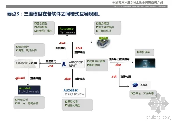 Introduction to the full lifecycle application of BIM in MCC Southern Building