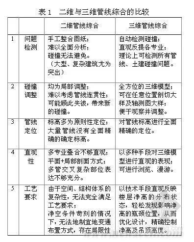 BIM Application in the China Communications Construction Southern Headquarters Building Project