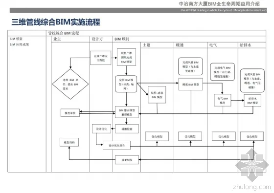 Introduction to the full lifecycle application of BIM in MCC Southern Building